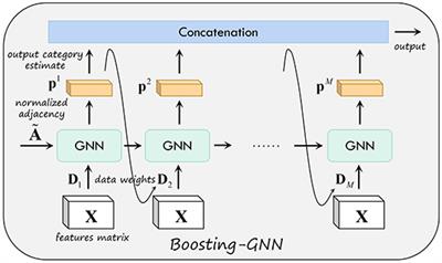 Boosting-GNN: Boosting Algorithm for Graph Networks on Imbalanced Node Classification